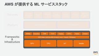Services
Amazon
Rekognition
Image
Platform
CPU IoT Mobile
Frameworks
&
Infrastructure GPU
AWS が提供する ML サービススタック
Amazon
Polly
Amazon
Lex
Amazon
Comprehend
Amazon
Translate
Amazon
Transcribe
Amazon
Rekognition
Video
Tensorflow Caffe Torch Theano CNTK KerasMXNet
AWS Deep Learning AMI (Amazon Linux / Ubuntu / Windows)
Chainer
Amazon SageMaker AWS DeepLens
 