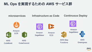 ML Ops を実現するための AWS サービス群
Infrastructure as Codemicroservices Continuous Deploy
Amazon
ECR
AWS
CodeBuild
AWS Step
Functions
Amazon
SageMaker
AWS
Greengrass
AWS
CodeCommit
Amazon
ECS
Amazon
SageMaker
 