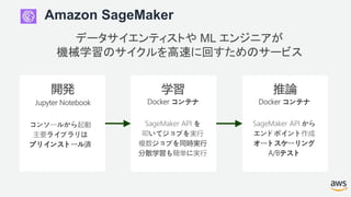 Amazon SageMaker
データサイエンティストや ML エンジニアが
機械学習のサイクルを高速に回すためのサービス
開発 学習 推論
SageMaker API を
叩いてジョブを実行
複数ジョブを同時実行
分散学習も簡単に実行
コンソールから起動
主要ライブラリは
プリインストール済
SageMaker API から
エンドポイント作成
オートスケーリング
A/Bテスト
Jupyter Notebook Docker コンテナ Docker コンテナ
 