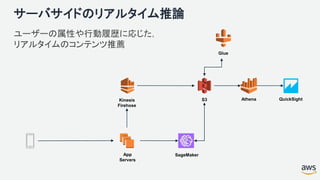 サーバサイドのリアルタイム推論
ユーザーの属性や行動履歴に応じた，
リアルタイムのコンテンツ推薦
Kinesis
Firehose
S3
SageMaker
Glue
Athena QuickSight
App
Servers
 