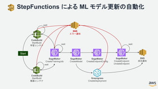 StepFunctions による ML モデル更新の自動化
Start
CodeBuild
StartBuild
学習コンテナ
SageMaker
CreateTrainingJob
CodeBuild
StartBuild
推論コンテナ
SageMaker
CreateModel
SageMaker
CreateEndpointConfig
SageMaker
CreateEndpoint
UndateEndpoint
wait
wait
wait wait
SNS
エラー通知
SNS
成功通知
Greengrass
CreateDeployment
 