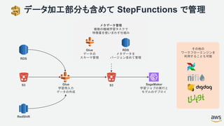 データ加工部分も含めて StepFunctions で管理
RDS
S3
RedShift
Glue
学習用入力
データの作成
S3
Glue
データの
スキーマ管理
RDS
メタデータを
バージョン含めて管理
SageMaker
学習ジョブの実行と
モデルのデプロイ
メタデータ管理
複数の機械学習タスクで
特徴量を使いまわす仕組み
その他の
ワークフローエンジンを
利用することも可能
 