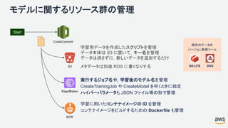 モデルに関するリソース群の管理
学習用データを作成したスクリプトを管理
データ本体は S3 に置いて，キー名を管理
データは消さずに，新しいデータを追加するだけ
メタデータは別途 RDS に書くなりする
Start
実行するジョブ名や，学習後のモデル名を管理
CreateTrainingJob や CreateModel を叩くときに指定
ハイパーパラメータも JSON ファイル等の形で管理
学習に用いたコンテナイメージの ID を管理
コンテナイメージをビルドするための Dockerfile も管理
CodeCommit
S3
SageMaker
ECR
DVCGit LFS
既存のデータの
バージョン管理ツール
 