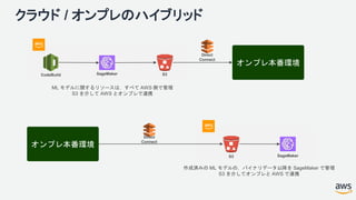 クラウド / オンプレのハイブリッド
オンプレ本番環境
ML モデルに関するリソースは，すべて AWS 側で管理
S3 を介して AWS とオンプレで連携
オンプレ本番環境
作成済みの ML モデルの，バイナリデータ以降を SageMaker で管理
S3 を介してオンプレと AWS で連携
SageMaker S3CodeBuild
SageMakerS3
Direct
Connect
Direct
Connect
 