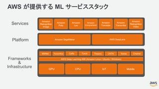 Services
Amazon
Rekognition
Image
Platform
CPU IoT Mobile
Frameworks
&
Infrastructure GPU
AWS が提供する ML サービススタック
Amazon
Polly
Amazon
Lex
Amazon
Comprehend
Amazon
Translate
Amazon
Transcribe
Amazon
Rekognition
Video
Tensorflow Caffe Torch Theano CNTK KerasMXNet
AWS Deep Learning AMI (Amazon Linux / Ubuntu / Windows)
Chainer
Amazon SageMaker AWS DeepLens
 