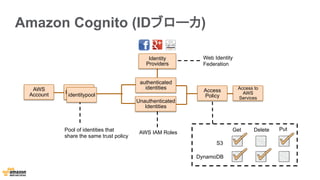 Amazon Cognito (IDブローカ)
Identitypool
Identity
Providers
Pool of identities that
share the same trust policy
Access
Policy
Access to
AWS
Services
identitypool
Unauthenticated
Identities
authenticated
identities
AWS IAM Roles
AWS
Account
Web Identity
Federation
S3
DynamoDB
Get Delete Put
 