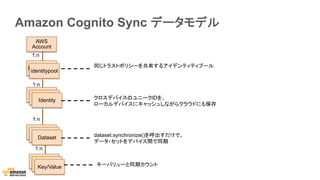 Amazon Cognito Sync データモデル
AWS
Account
Identitypool
Dataset
同じトラストポリシーを共有するアイデンティティプール
Identity
Identity
Identity
Dataset
Dataset
identitypool
クロスデバイスのユニークIDを、
ローカルデバイスにキャッシュしながらクラウドにも保存
1:n
1:n
1:n
dataset.synchronize()を呼出すだけで、
データ・セットをデバイス間で同期
DatasetDataset
Key/Value
1:n
キーバリューと同期カウント
 