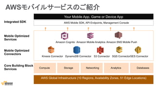 AWSモバイルサービスのご紹介
Amazon Cognito Amazon Mobile Analytics Amazon SNS Mobile Push
Kinesis Connector DynamoDB Connector S3 Connector SQS ConnectorSES Connector
AWS Global Infrastructure (10 Regions, Availability Zones, 51 Edge Locations)
Core Building Block
Services
Mobile Optimized
Connectors
Mobile Optimized
Services
Your Mobile App, Game or Device App
AWS Mobile SDK, API Endpoints, Management Console
Compute Storage Networking Analytics Databases
Integrated SDK
 