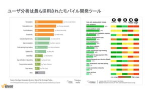 ユーザ分析は最も採用されたモバイル開発ツール
 