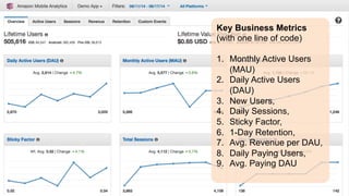 Key Business Metrics
(with one line of code)
1.  Monthly Active Users
(MAU)
2.  Daily Active Users
(DAU)
3.  New Users,
4.  Daily Sessions,
5.  Sticky Factor,
6.  1-Day Retention,
7.  Avg. Revenue per DAU,
8.  Daily Paying Users,
9.  Avg. Paying DAU
 