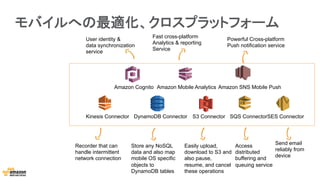 モバイルへの最適化、クロスプラットフォーム
Amazon Cognito Amazon Mobile Analytics Amazon SNS Mobile Push
Kinesis Connector DynamoDB Connector S3 Connector SQS ConnectorSES Connector
User identity &
data synchronization
service
Store any NoSQL
data and also map
mobile OS specific
objects to
DynamoDB tables
Fast cross-platform
Analytics & reporting
Service
Powerful Cross-platform
Push notification service
Recorder that can
handle intermittent
network connection
Easily upload,
download to S3 and
also pause,
resume, and cancel
these operations
Send email
reliably from
device
Access
distributed
buffering and
queuing service
 