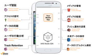 ユーザ認証
アクセスの認可
ユーザの行動分析
メディアの管理
データの同期
AWS Mobile SDK
Amazon Mobile
Analytics
メディアの配信
Amazon Cognito
(Sync)
AWS Identity and
Access Management
Amazon Cognito
(Identity Broker)
Amazon S3
Transfer Manager
Amazon CloudFront
(Device Detection)
共有データの保存
Amazon DynamoDB
(Object Mapper)
データのリアルタイム解析
Amazon Kinesis
(Recorder)
Track Retention
Amazon Mobile
Analytics
プッシュ通知の送信
Amazon SNS
Mobile Push
Your
Mobile
App
 