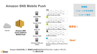 Amazon SNS
Cross-platform
Mobile Push 
Internet
Apple APNS
Google GCM
Amazon ADM
Windows WNS and
MPNS
Baidu CP
業界初！
New!
Amazon SNSを利用して, 開発者は世界中のクロスプラットフォームのユーザにプッ
シュ通知を送信
新機能:
メッセージの有効期間
メッセージ属性
Amazon SNS Mobile Push
Android Phones and Tablets
Apple iPhones and iPads
Kindle Fire Devices
Android Phones and Tablets in China
iOS
Windows Desktop and Windows Phone
Devices
 