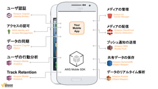 ユーザ認証
アクセスの認可
ユーザの行動分析
メディアの管理
データの同期
AWS Mobile SDK
Amazon Mobile
Analytics
メディアの配信
Amazon Cognito
(Sync)
AWS Identity and
Access Management
Amazon Cognito
(Identity Broker)
Amazon S3
Transfer Manager
Amazon CloudFront
(Device Detection)
共有データの保存
Amazon DynamoDB
(Object Mapper)
データのリアルタイム解析
Amazon Kinesis
(Object Mapper)
Track Retention
Amazon Mobile
Analytics
プッシュ通知の送信
Amazon SNS
Mobile Push
Your
Mobile
App
 