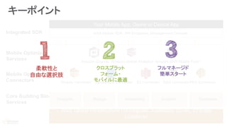 キーポイント
Amazon Cognito Amazon Mobile Analytics Amazon SNS Mobile Push
Kinesis Connector DynamoDB Connector S3 Connector SQS ConnectorSES Connector
AWS Global Infrastructure (10 Regions, Availability Zones, 51 Edge
Locations)
Core Building Block
Services
Mobile Optimized
Connectors
Mobile Optimized
Services
Your Mobile App, Game or Device App
AWS Mobile SDK, API Endpoints, Management Console
Compute Storage Networking Analytics Databases
Integrated SDK
クロスプラット
フォーム・
モバイルに最適
柔軟性と
自由な選択肢
フルマネージド
簡単スタート
 