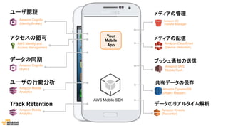 AWS Mobile SDK
Amazon Mobile
Analytics
Amazon Cognito
(Sync)
AWS Identity and
Access Management
Amazon Cognito
(Identity Broker)
Amazon S3
Transfer Manager
Amazon CloudFront
(Device Detection)
Amazon DynamoDB
(Object Mapper)
Amazon Kinesis
(Recorder)
Track Retention
Amazon Mobile
Analytics
Amazon SNS
Mobile Push
Your
Mobile
App
ユーザ認証
アクセスの認可
ユーザの行動分析
メディアの管理
データの同期
メディアの配信
共有データの保存
データのリアルタイム解析
プッシュ通知の送信
 