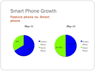 Smart Phone Growth
Feature phone vs. Smart
phone
 