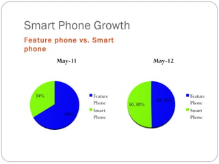 Smart Phone Growth
Feature phone vs. Smart
phone
 