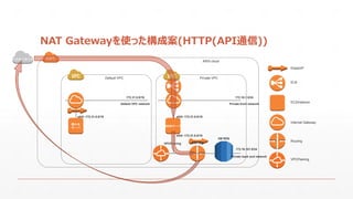 NAT Gatewayを使った構成案(HTTP(API通信))
Default VPC
AWS cloud
Private VPC
踏み台
サーバ
WEBサーバ
DB RDS
172.16.1.0/24
Private back end network
172.31.0.0/16
Private front network
172.16.101.0/24
Default VPC network
eth0 :172.31.0.0/16 eth0 :172.31.0.0/16
eth0 :172.31.0.0/16
NAT GWVPCPeering
いんたーねっと
ElasticIP
ELB
EC2Instance
Internet Gateway
Routing
VPCPeering
 
