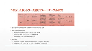 つながったネットワーク並びにルートテーブル設定
HostName NIC IPアドレス VPC 送信先 ターゲット
踏み台 eth0 172.31.1.1
DefaultVPC 172.31.0.0/16 local
DefaultVPC 0.0.0.0/0 インターネットゲートウェイ
DefaultVPC 172.16.0.0/16 VPCPeering
WEB
eth0 172.16.1.1
PrivateVPC 172.16.0.0/16 local
PrivateVPC 0.0.0.0/0 インターネットゲートウェイ
eth1 171.16.101.1
PrivateVPC 172.16.0.0/16 local
PrivateVPC 0.0.0.0/0 NAT Gateway
PrivateVPC 172.31.0.0/16 VPCPeering
▪ 踏み台のeth0/WEBのeth1のVPCPeeringはSSH通信に必須
▪ NAT Gateway用の設定
▪ 踏み台のeth0/WEBのeth1のインターネットゲートウェイが必要
▪ WEBのeth1にNAT Gatewayのルーティング情報が必要
▪ 上記設定の内一つでも抜けたら接続ができなかった
▪ ACL設定
▪ DefaultVPCはSSH/HTTP/HTTPSを限られたIPからアクセス許可で、残りは全拒否
▪ PrivateVPCは172.31.0.0/16と172.16.0.0/16は全許可 その他は拒否
 
