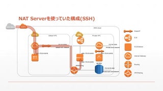 NAT Serverを使っていた構成(SSH)
Default VPC
AWS cloud
Private VPC
踏み台
サーバ
WEBサーバ
DB RDS
172.16.1.0/24
Private back end network
172.31.0.0/16
Private front network
172.16.101.0/24
Default VPC network
eth0 :172.31.0.0/16 eth0 :172.31.0.0/16
eth0 :172.31.0.0/16
VPCPeering
NAT
サーバ
eth0 :172.31.0.0/16
いんたーねっと
ElasticIP
ELB
EC2Instance
Internet Gateway
Routing
VPCPeering
 