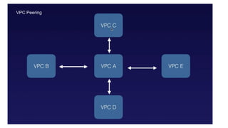 VPC Peering
 