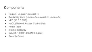 Components
● Region ( us-east-1/sa-east-1)
● Availability Zone (us-east-1a,us-east-1b,us-east-1c)
● VPC (10.0.0.0/16)
● NACL (Network Access Control List)
● Route Table
● Internet Gateway
● Subnet (10.0.0.1/24) (10.0.0.2/24)
● Security Group
 