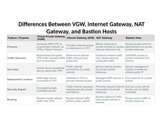 Differences Between VGW, Internet Gateway, NAT
Gateway, and Bastion Hosts
Feature / Purpose
Virtual Private Gateway
(VGW)
Internet Gateway (IGW) NAT Gateway Bastion Host
Purpose
Connects AWS VPC to
on-premises network via
VPN or Direct Connect
Provides internet access
to instances in a VPC
Allows instances in
private subnets to access
internet outbound only
Secure access point for
administrators to access
private instances
Traffic Direction
Bidirectional encrypted
VPN traffic between AWS
and on-premises
Bidirectional internet
traffic (inbound and
outbound)
Outbound internet traffic
only; blocks inbound
unsolicited traffic
SSH/RDP access to
private instances from
internet
Use Case
Hybrid cloud connectivity,
secure site-to-site VPN
Public internet
connectivity for public
subnets
Secure internet access
for private subnet
instances
Secure management
access to instances
without public IP
Deployment Location
AWS edge device
connected to VPC
Attached to VPC to
provide internet access
Managed AWS service in
public subnet
EC2 instance in a public
subnet
Security Aspect
Encrypted tunnels,
controlled access
Public internet exposure;
requires security groups
and NACLs
Prevents inbound internet
connections to private
instances
Acts as a jump server;
access can be tightly
controlled
Routing
Routes private network
traffic over VPN
Routes internet traffic
to/from public subnet
Routes outbound traffic
from private subnet to
internet
Routes admin traffic to
private instances
 