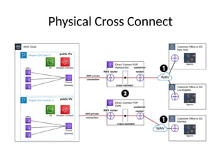 Physical Cross Connect
 