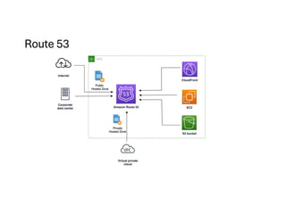 AWS Networking & Content Delivery related to cloud computing