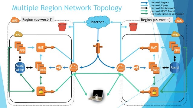 Write my network diagram