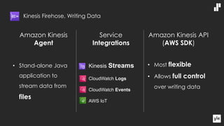 Amazon Kinesis
Agent
• Stand-alone Java
application to
stream data from
files
Service
Integrations
• Kinesis Streams
• CloudWatch Logs
• CloudWatch Events
• AWS IoT
Amazon Kinesis API
(AWS SDK)
• Most flexible
• Allows full control
over writing data
Kinesis Firehose, Writing Data
 