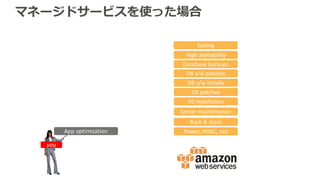 マネージドサービスを使った場合
Power,	HVAC,	net
Rack	&	stack
Server	maintenance
OS	patches
DB	s/w	patches
Database	backups
App	optimization
High	availability
DB	s/w	installs
OS	installation
you
Scaling
 