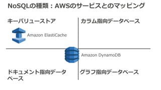 NoSQLの種類：AWSのサービスとのマッピング
キーバリューストア カラム指向データベース
ドキュメント指向データ
ベース
グラフ指向データベース
Amazon DynamoDB
Amazon ElastiCache
 