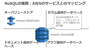 NoSQLの種類：AWSのサービスとのマッピング
キーバリューストア カラム指向データベース
ドキュメント指向データ
ベース
グラフ指向データベース
Amazon DynamoDB
Amazon ElastiCache
DynamoDBはキーバ
リュー、ドキュメント
指向、グラフ指向に対
応可能
 