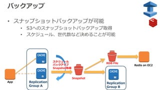 バックアップ
• スナップショットバックアップが可能
• S3へのスナップショットバックアップ取得
• スケジュール、世代数など決めることが可能
スケジュール
バックアップ
Snapshot取得
Replication
Group A
Snapshot
Replication
Group B
RDB File
App
Redis on EC2
 
