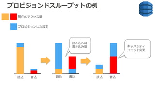 プロビジョンドスループットの例
読み込み減
書き込み増
書込読込
現在のアクセス量
プロビジョンした設定
キャパシティ
ユニット変更
書込読込 書込読込
 