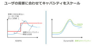 RDBMS: DynamoDB: 柔軟なキャパシティ
Servers
負荷
Capacity
過剰なキャパシティ
無駄な投資
負荷
需要に対応出来ない
ユーザに不満
売上に影響 :(
ユーザの需要に合わせてキャパシティをスケール
 
