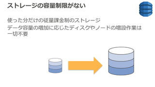 ストレージの容量制限がない
使った分だけの従量課⾦制のストレージ
データ容量の増加に応じたディスクやノードの増設作業は
⼀切不要
 