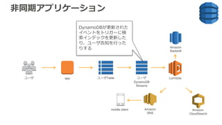 ⾮同期アプリケーション
Amazon
Redshift
Lambdaユーザ ユーザTableapp ユーザ
DynamoDB
Streams
Amazon
SNS
mobile client Amazon
CloudSearch
DynamoDBが更新された
イベントをトリガーに検
索インデックを更新した
り、ユーザ告知を⾏った
りする
 