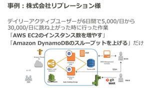 事例：株式会社リプレーション様
デイリーアクティブユーザーが6⽇間で5,000/⽇から
30,000/⽇に跳ね上がった時に⾏った作業
「AWS EC2のインスタンス数を増やす」
「Amazon DynamoDBのスループットを上げる」だけ
 