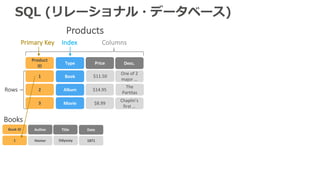 SQL (リレーショナル・データベース)
Price Desc.
$11.50
$8.99
Chaplin’s	
first	…
Columns
Rows
Primary	Key Index
$14.95
One	of	2	
major	…
The	
Partitas
Product	
ID
Type
1
2
3
Products
Book
Album
Movie
Books
Title Date
Odyssey 1871
Book	ID
1
Books
Author
Homer
 