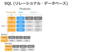 SQL (リレーショナル・データベース)
Price Desc.
$11.50
$8.99
Chaplin’s	
first	…
Columns
Rows
Primary	Key Index
$14.95
One	of	2	
major	…
The	
Partitas
Product	
ID
Type
1
2
3
Products
Book
Album
Movie
Books
Title Date
Odyssey 1871
Book	ID
1
Books
Genre Director
Drama,	
Comedy
Chaplin
Movie	ID Title
3 The	Kid
Movies
Author
Homer
 