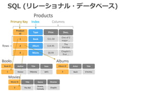 SQL (リレーショナル・データベース)
Products
Price Desc.
$11.50
$8.99
Chaplin’s	
first	…
Columns
Rows
Primary	Key Index
$14.95
One	of	2	
major	…
The	
Partitas
Product	
ID
Type
1
2
3
Book
Album
Movie
Books Albums
Title Date
Odyssey 1871
Book	ID
1
Books Albums
Title
6	Partitas
Album	ID Artist
2
Genre Director
Drama,	
Comedy
Chaplin
Movie	ID Title
3 The	Kid
Movies
Bach
Author
Homer
 