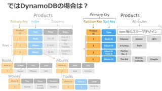 ではDynamoDBの場合は？
Price Desc.
$11.50
$8.99
Chaplin’s	
first	…
Columns
Rows
Primary	Key Index
$14.95
One	of	2	
major	…
The	
Partitas
Product	
ID
Type
1
2
3
Books Albums
Products
Book
Album
Movie
Title Date
Odyssey 1871
Book	ID
1
Books Albums
Title
6	Partitas
Album	ID Artist
2
Genre Director
Drama,	
Comedy
Chaplin
Movie	ID Title
3 The	Kid
Movies Tracks
Track
Partita	No.	
1
Album	ID Track	ID
2 1
Bach
Author
Homer
Product	
ID
Type
Odyssey Homer1 Book	ID
2 Album	ID 6	Partitas
2
Album	ID:
Track	ID
Partita	
No.	1
Bach
Attributes
Item	毎のスキーマデザイン
Partition	Key Sort	Key
3 Movie	ID The	Kid
Drama,
Comedy
1871
Chaplin
Primary	Key Products
 