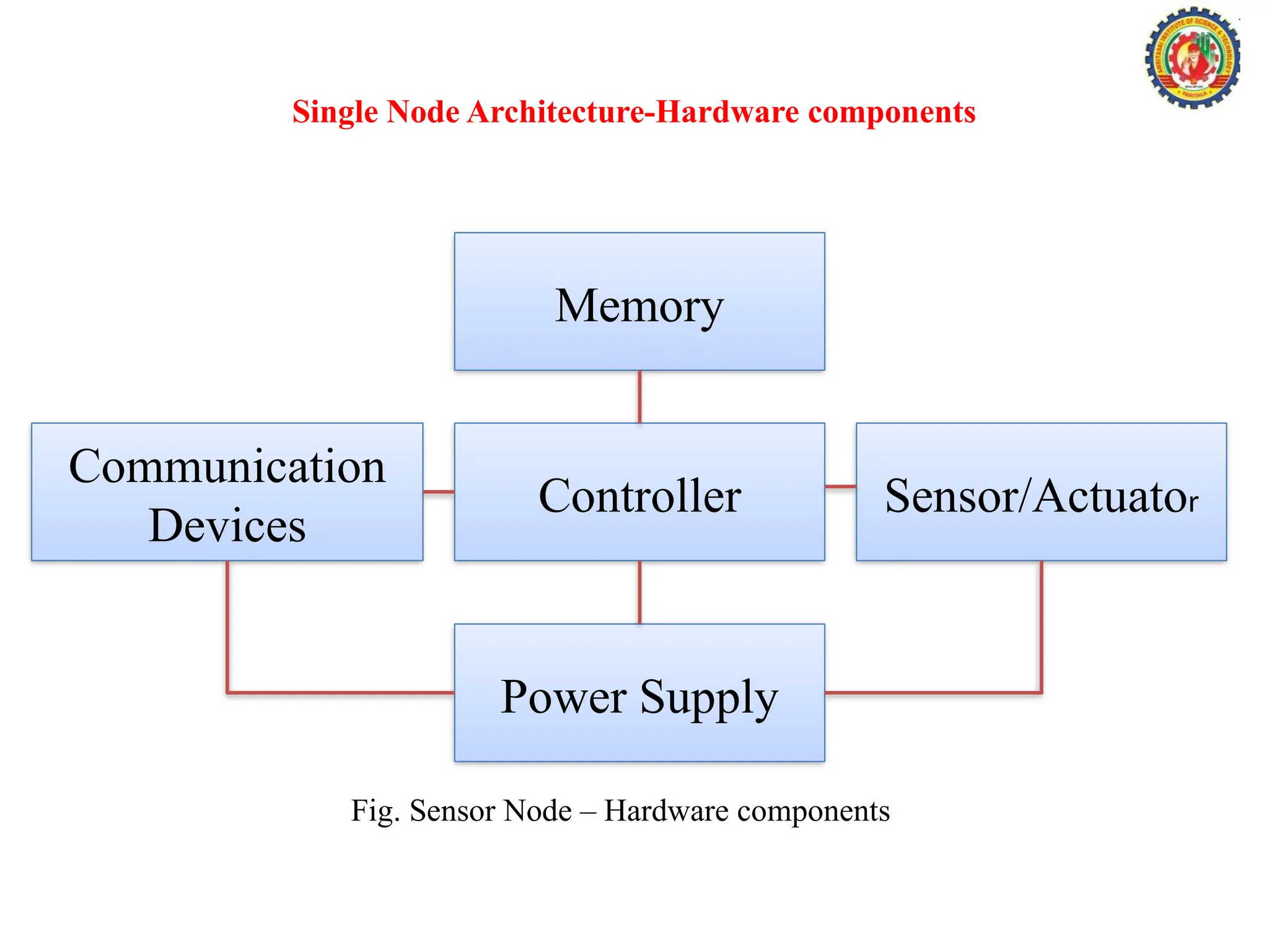 Single Node Architecture-Hardware components
Controller
Power Supply
Sensor/Actuator
Communication
Devices
Memory
Fig. Sensor Node – Hardware components
 