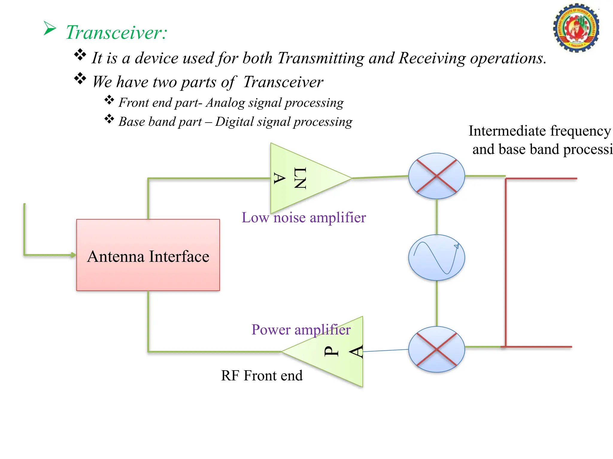  Transceiver:
 It is a device used for both Transmitting and Receiving operations.
 We have two parts of Transceiver
 Front end part- Analog signal processing
 Base band part – Digital signal processing
Intermediate frequency
and base band processi
Antenna Interface
LN
A
P
A
RF Front end
Low noise amplifier
Power amplifier
 