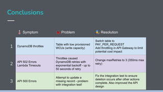 Conclusions
🌡 Symptom 🐞 Problem 󰟿 Resolution
1 DynamoDB throttles
Table with low provisioned
WCUs (write capacity)
Switch table to
PAY_PER_REQUEST
Add throttling in API Gateway to limit
potential cost impact
2
API 502 Errors
Lambda Timeouts
Throttles caused
DynamoDB retries with
exponential backoff - up to
50 seconds of retry
Change maxRetries to 3 (350ms max
retry)
3 API 500 Errors
Attempt to update a
missing record - problem
with integration test!
Fix the integration test to ensure
deletion occurs after other actions
complete. Also improved the API
design
 
