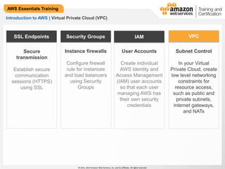Security Groups 
IAM 
© 2013, 2014 Amazon Web Services, Inc. and its affiliates. All rights reserved. 
AWS Essentials Training 
Introduction to AWS | Virtual Private Cloud (VPC) 
VPC 
SSL Endpoints 
Secure 
transmission 
Establish secure 
communication 
sessions (HTTPS) 
using SSL 
Instance firewalls 
Configure firewall 
rule for instances 
and load balancers 
using Security 
Groups 
User Accounts 
Create individual 
AWS Identity and 
Access Management 
(IAM) user accounts 
so that each user 
managing AWS has 
their own security 
credentials 
Subnet Control 
In your Virtual 
Private Cloud, create 
low level networking 
constraints for 
resource access, 
such as public and 
private subnets, 
internet gateways, 
and NATs 
 