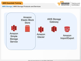 © 2013, 2014 Amazon Web Services, Inc. and its affiliates. All rights reserved. 
AWS Essentials Training 
AWS Storage | AWS Storage Products and Services 
Amazon 
Simple 
Storage 
Service 
Amazon 
Glacier 
AWS Storage 
Gateway 
Amazon 
Import/Export 
Amazon 
Elastic Block 
Store 
 